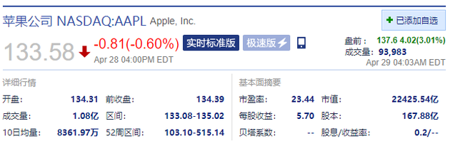 美股盘前苹果涨超3% Facebook涨近7% 一季度业绩均超预期