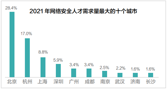 BOSS直聘：一季度网络安全人才需求同比上涨50% 平均薪资为行业2.4倍