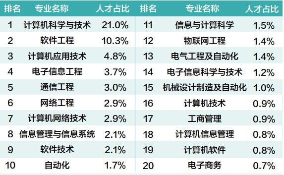 BOSS直聘：一季度网络安全人才需求同比上涨50% 平均薪资为行业2.4倍