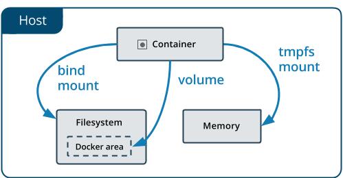 云计算核心技术Docker教程:在Docker中管理数据