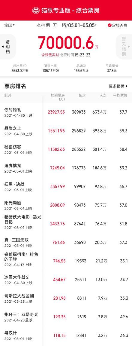 2021年五一档总票房（含预售）破7亿
