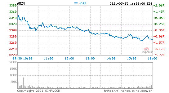 亚马逊CEO贝索斯出售了98673股公司股份