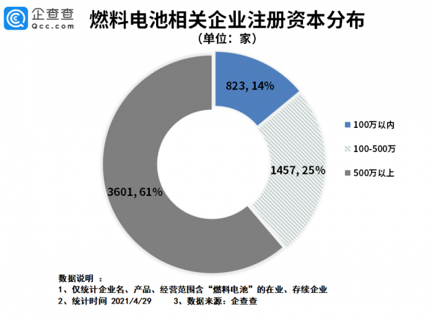 燃料电池成“新蓝海”：我国燃料电池企业一季度注册量同比增长86.5%