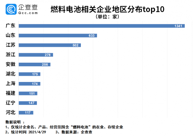 燃料电池成“新蓝海”：我国燃料电池企业一季度注册量同比增长86.5%