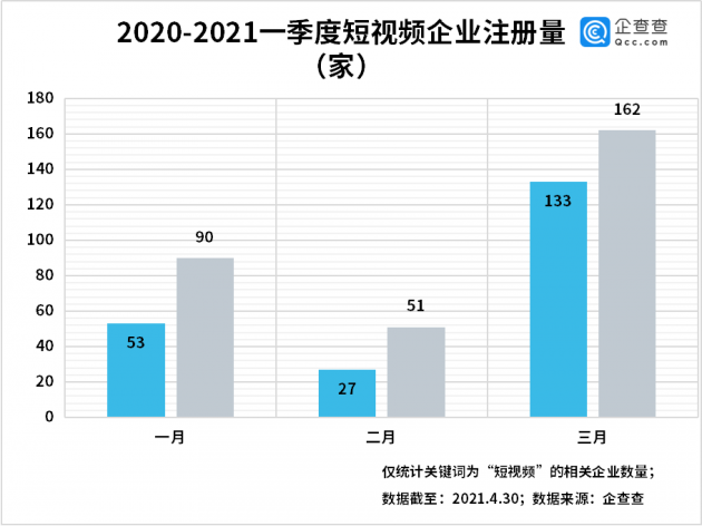 短视频侵权乱象背后：一季度我国短视频相关企业注册量同比增长42%