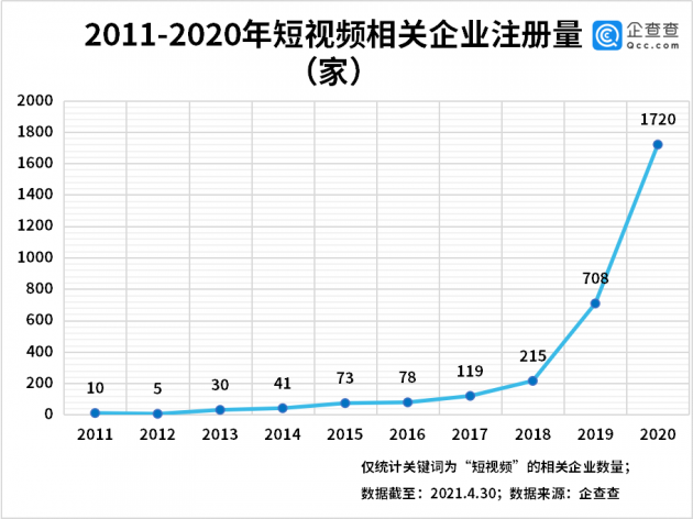 短视频侵权乱象背后：一季度我国短视频相关企业注册量同比增长42%