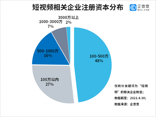 短视频侵权乱象背后：一季度我国短视频相关企业注册量同比增长42%