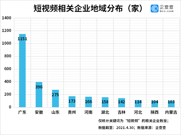短视频侵权乱象背后：一季度我国短视频相关企业注册量同比增长42%