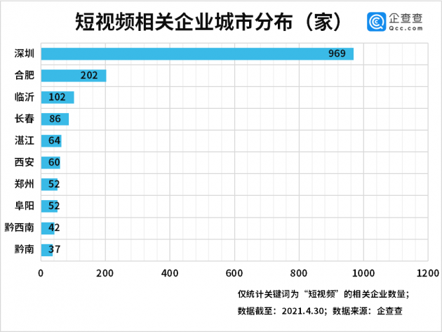 短视频侵权乱象背后：一季度我国短视频相关企业注册量同比增长42%