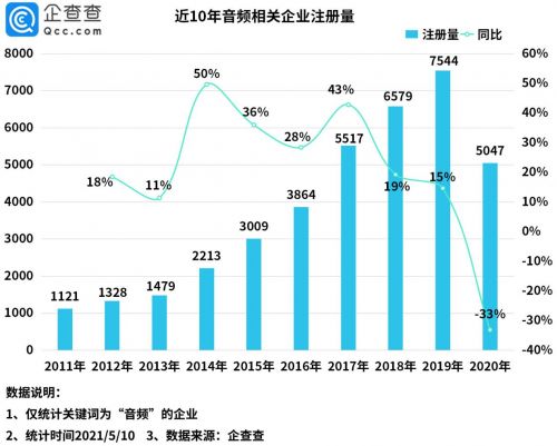 “耳朵经济”第一股冲刺上市！企查查数据：我国音频相关企业共3.8万家
