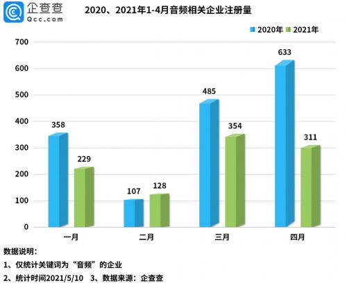 “耳朵经济”第一股冲刺上市！企查查数据：我国音频相关企业共3.8万家