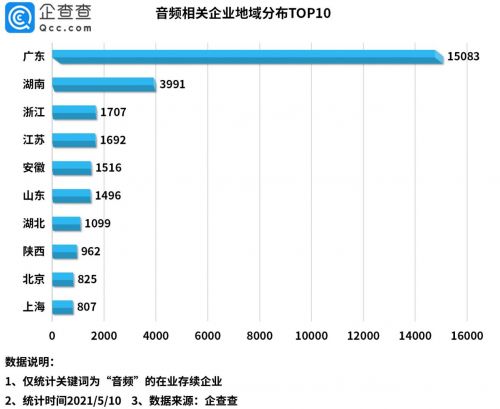 “耳朵经济”第一股冲刺上市！企查查数据：我国音频相关企业共3.8万家