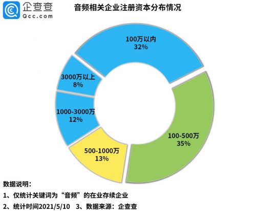 “耳朵经济”第一股冲刺上市！企查查数据：我国音频相关企业共3.8万家