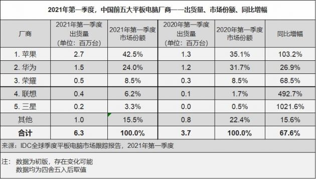 IDC：一季度平板电脑市场出货量3990万台 同比增长55.2%