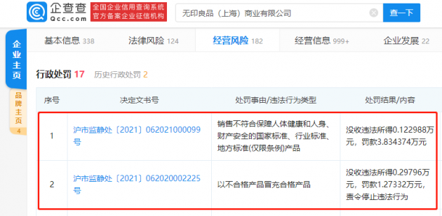 无印良品销售违规产品被罚 四月被罚两次