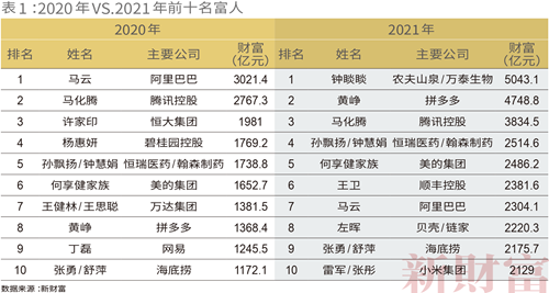 2021新财富500富人榜发布：钟睒睒居首 黄峥身家超过“双马”