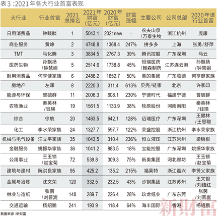 2021新财富500富人榜发布：钟睒睒居首 黄峥身家超过“双马”