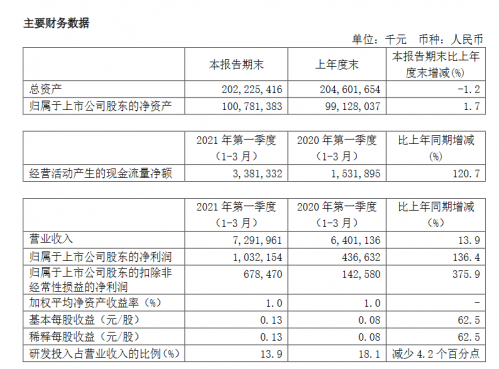 中芯国际发布2021Q1财报 55/65纳米工艺依旧为营收主力