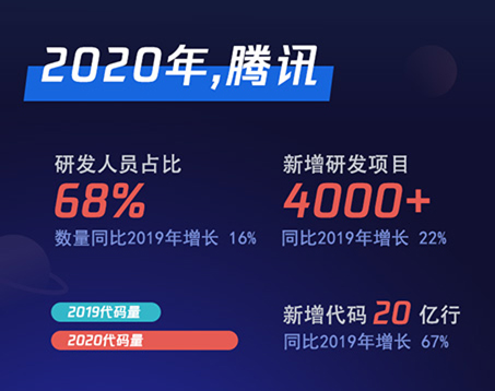 腾讯2020研发大数据报告发布：研发人员占比68%