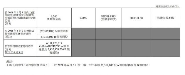 美团王兴将其个人持股的10%注入公益基金 用于教育与科研等公益事业