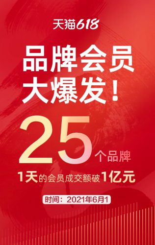 天猫618：第1天25个品牌会员成交超1亿