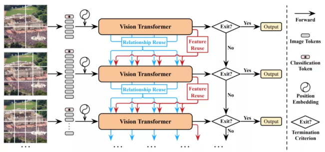 不是所有图像都值16x16个词，清华与华为提出动态ViT