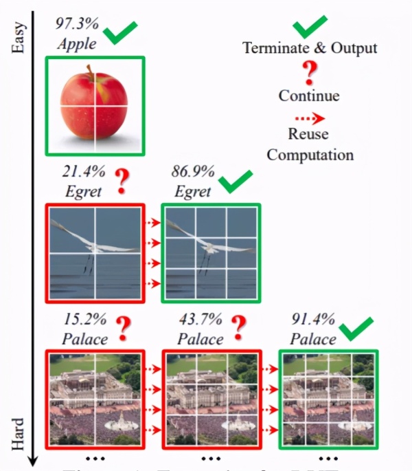 不是所有图像都值16x16个词，清华与华为提出动态ViT