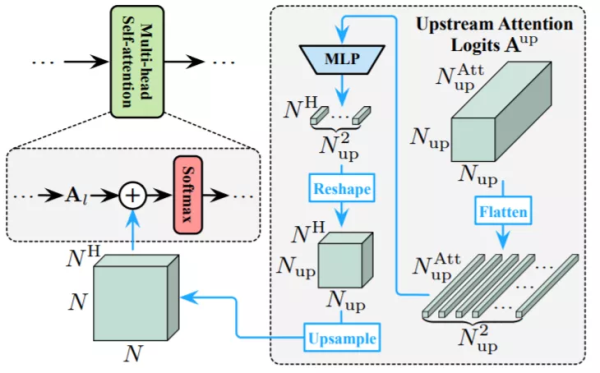 不是所有图像都值16x16个词，清华与华为提出动态ViT