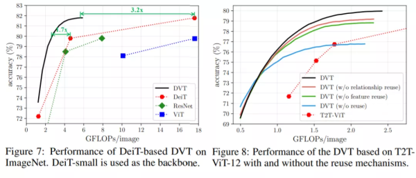 不是所有图像都值16x16个词，清华与华为提出动态ViT