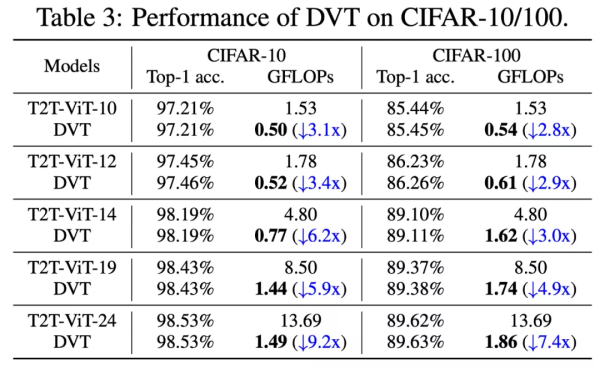 不是所有图像都值16x16个词，清华与华为提出动态ViT