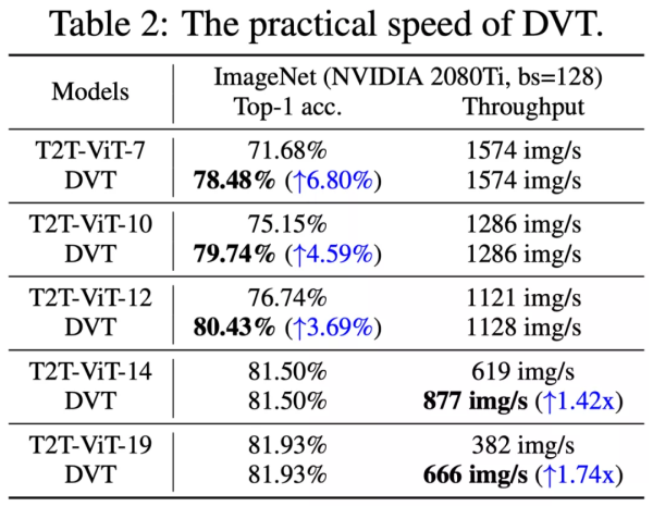 不是所有图像都值16x16个词，清华与华为提出动态ViT
