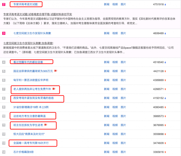 高考首日：高考相关内容贡献互联网近半热搜