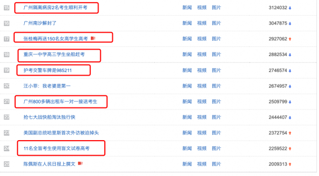 高考首日：高考相关内容贡献互联网近半热搜