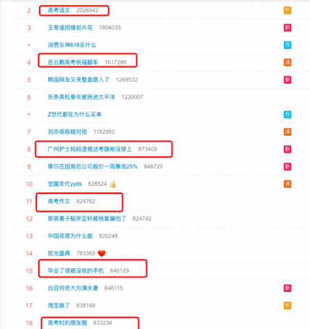 高考首日：高考相关内容贡献互联网近半热搜