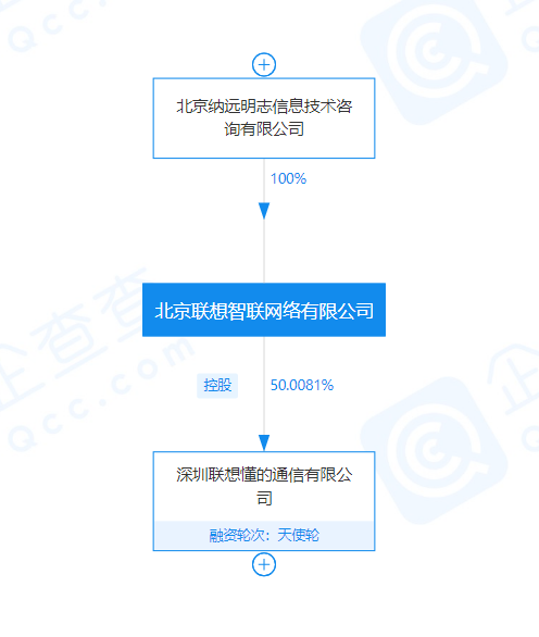 联想关联公司注册资本增至1.15亿元，增幅130%