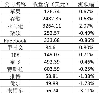 美股周二：理想汽车涨逾6% 网易有道涨超5%