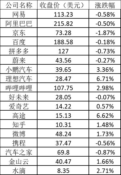 美股周二：理想汽车涨逾6% 网易有道涨超5%