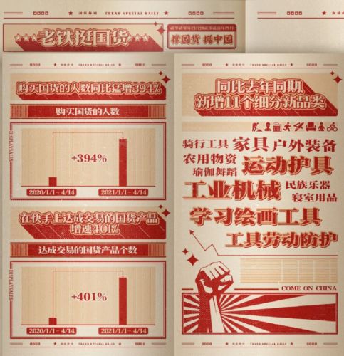 快手报告：2021年购买国货老铁同比猛增394%