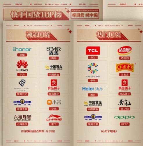 快手报告：2021年购买国货老铁同比猛增394%