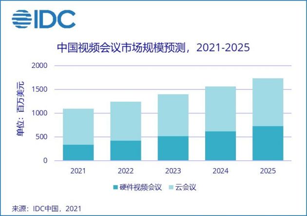 IDC：2024年中国视频会议市场规模将超100亿