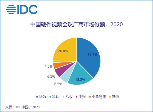 IDC：2024年中国视频会议市场规模将超100亿