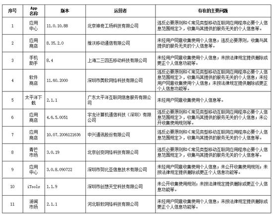 违法违规收集使用个人信息 Keep等129款App被通报