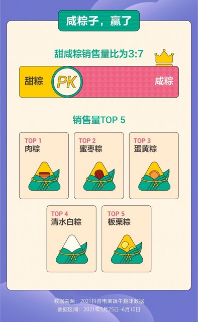 抖音电商端午趣味数据发布 咸粽子销量占比近70%