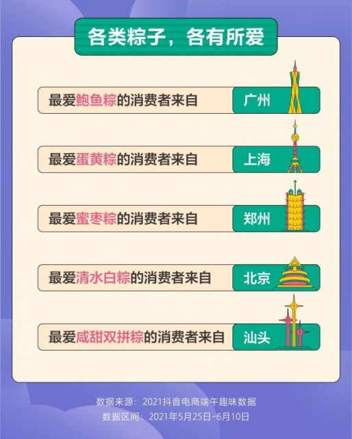 抖音电商端午趣味数据发布 咸粽子销量占比近70%