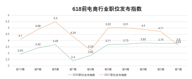 拉勾招聘：618电商人才薪资15630元 同比增长4%