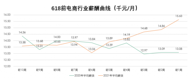 拉勾招聘：618电商人才薪资15630元 同比增长4%