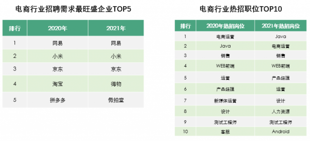 拉勾招聘：618电商人才薪资15630元 同比增长4%