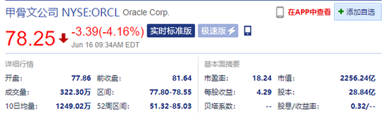 甲骨文公司开盘跌超4% 市值2256.24亿美元