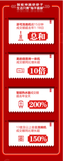 京东618：京品家电8小时成交额达去年全天