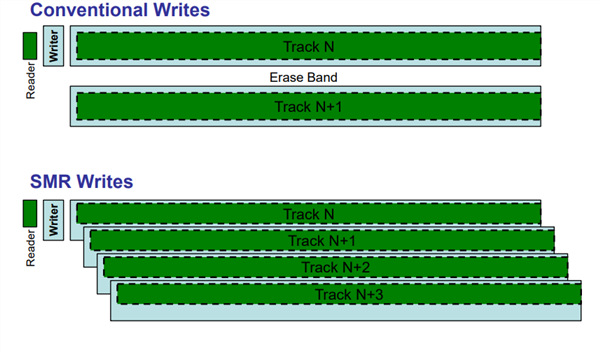 西数就SMR硬盘集体诉讼和解：每人最多赔付上千元